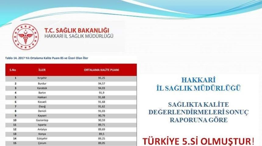 Hakkâri, sağlıkta Türkiye beşincisi oldu