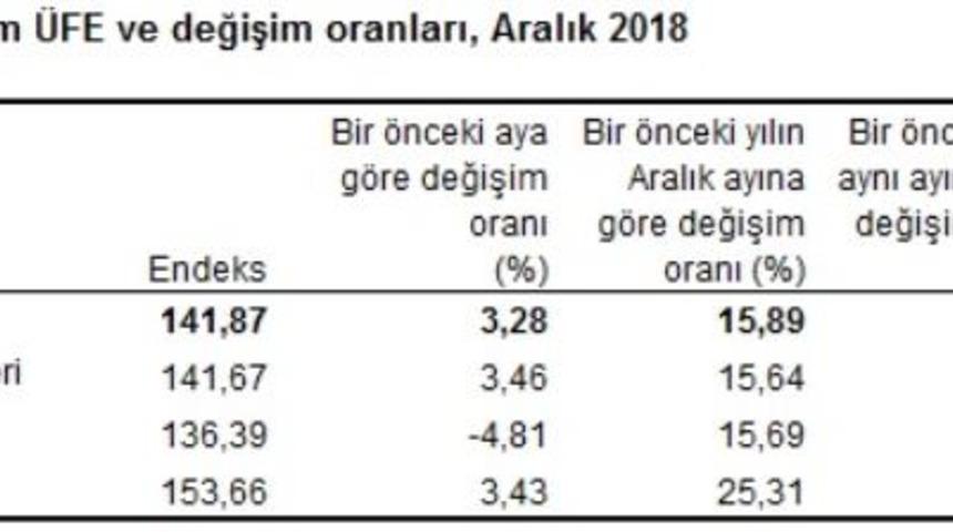 Tarım ürünleri üretici fiyatları Aralık’ta yüzde 3.28 arttı