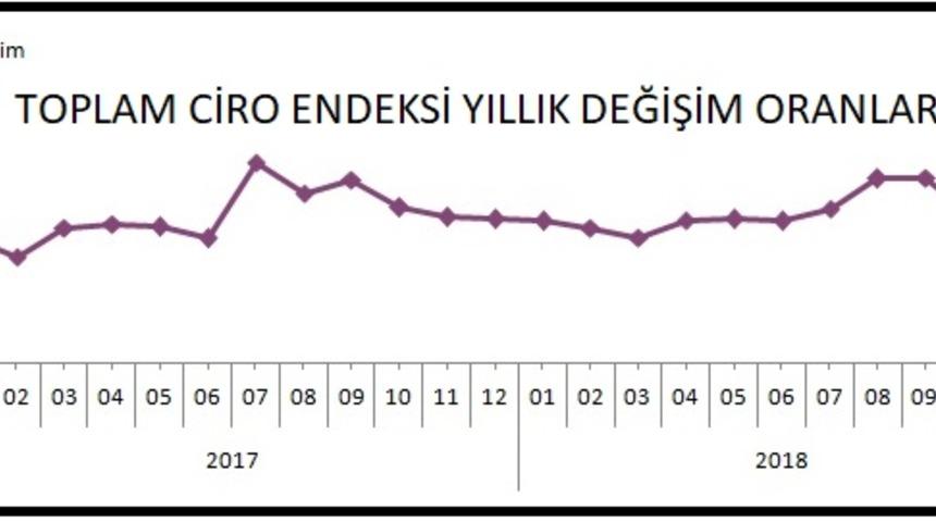 Sanayi, inşaat, ticaret ve hizmette toplam ciro yüzde 15.4 arttı