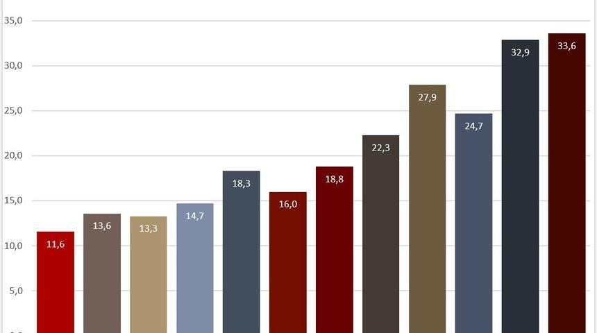 DİSK-AR: Ekim dönemi geniş tanımlı işsiz işsizlik yüzde 18.3