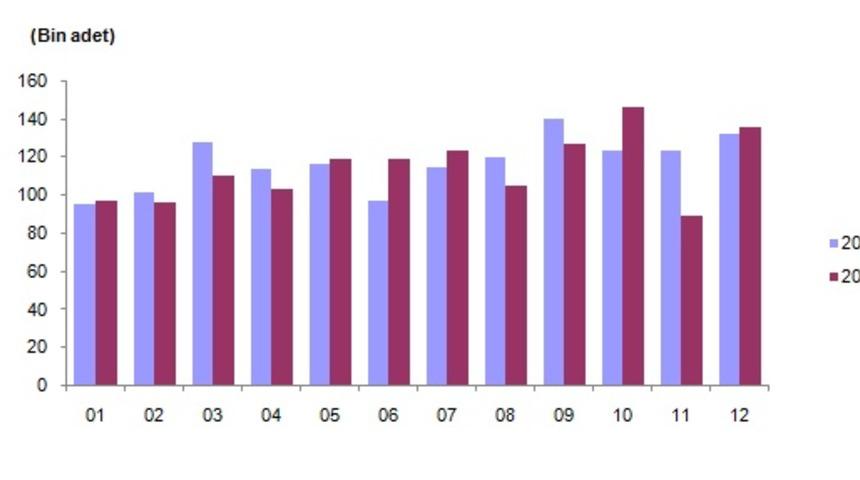 Konut satışları, yüzde 2.4 azalarak 1 milyon 375 bin 398 oldu