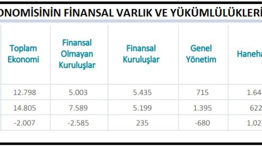 MB: Ekonominin yükümlülükleri 14 trilyon 805 milyar lira