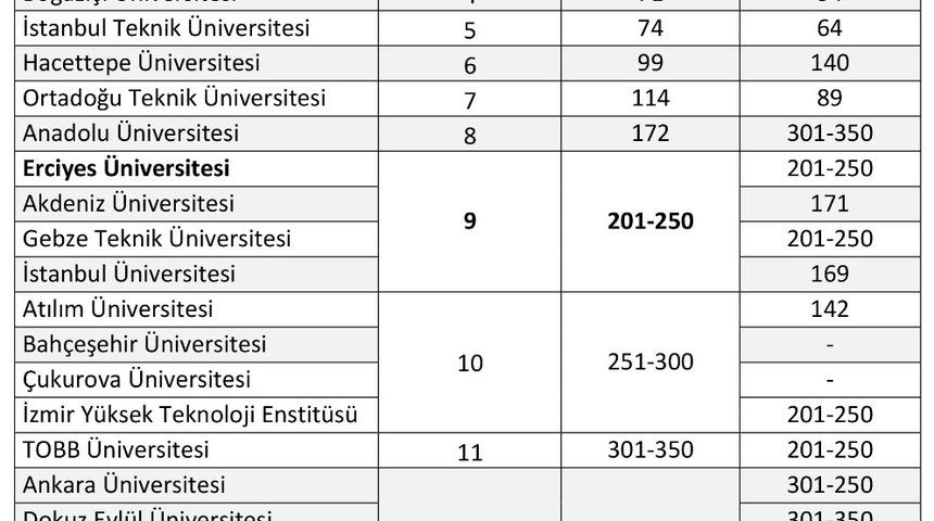 ‘THE Emerging Economies 2019 Sıralamasında’ ERÜ’nün başarısı