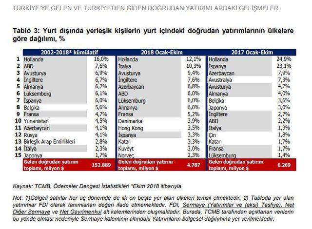 Dış yatırımlarda Hollanda lider, en çok yatırım hizmetlerde 