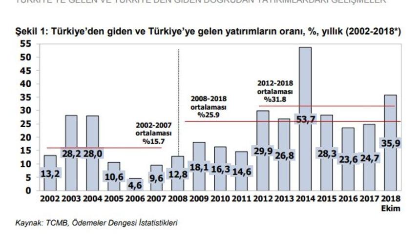 Dış yatırımlarda Hollanda lider, en çok yatırım hizmetlerde 