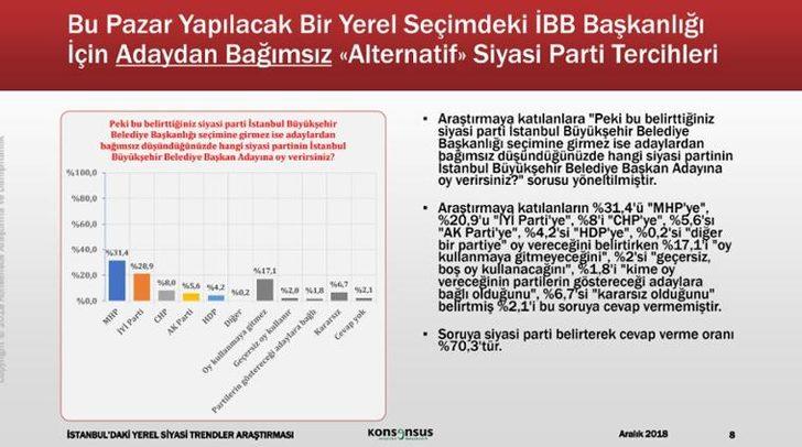 Konsensus Mart 2019 seçim anketi sonucunu paylaştı! (Seçim anketinde İstanbul'da son durum ne? İşte İstanbul anketi G2