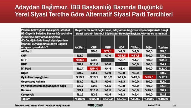 Konsensus Mart 2019 seçim anketi sonucunu paylaştı! (Seçim anketinde İstanbul'da son durum ne? İşte İstanbul anketi G4