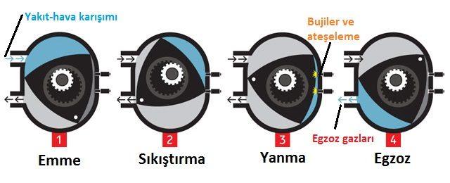 Wankel motor nasıl çallışır