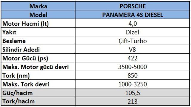 porschepanamera4.0lt422psdizelteknikveriler