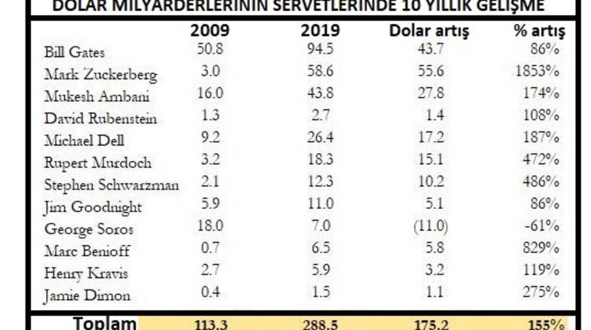 Dolar milyarderi Soros 10 yılda 11 milyar dolar kaybetti