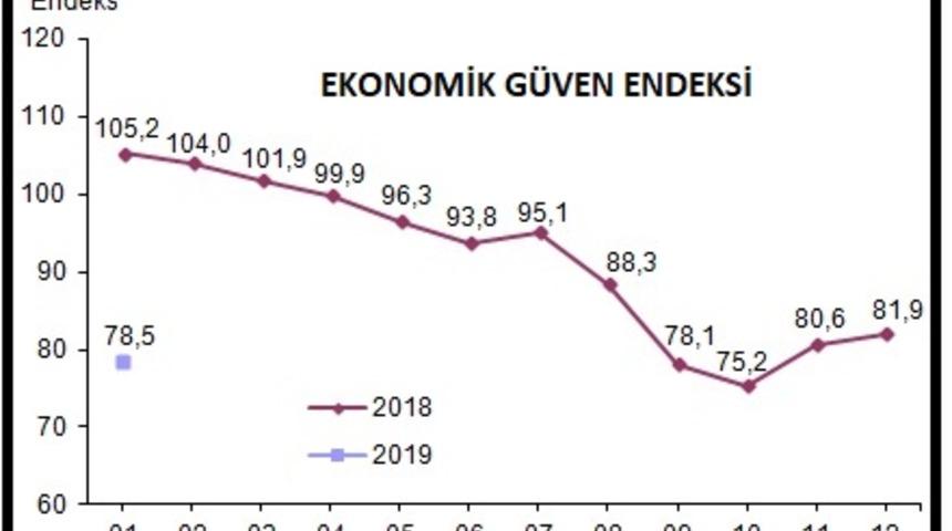 Ekonomik güven endeksi Ocak ayında yüzde 4.2 düştü