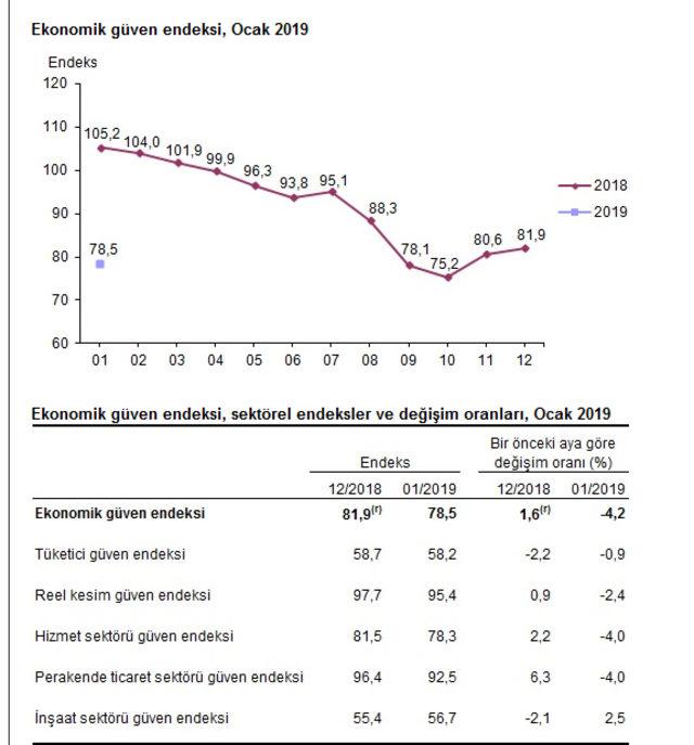 ekonmik-guven-endeksi