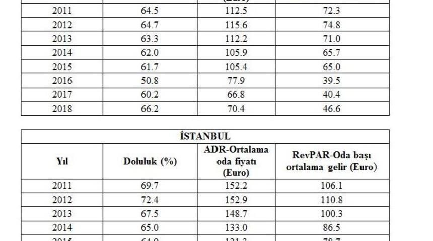TÜROB: Oda geliri ve dolulukta en yüksek artış Türkiye'de