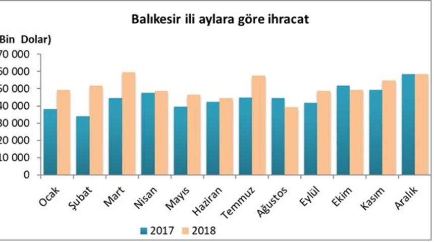Balıkesir&rsquo;de 58 milyon dolarlık ihracat ger&ccedil;ekleşti