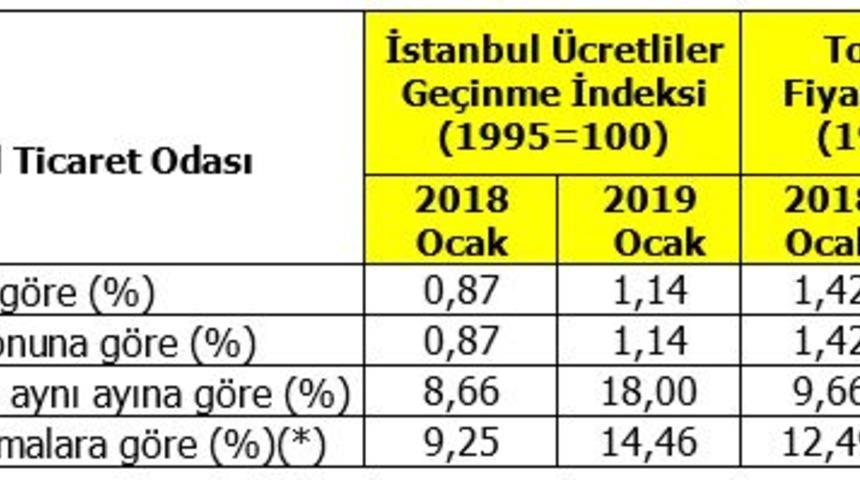 İTO: Perakende fiyatlar aylık yüzde 1.14 yıllık yüzde 18.0 arttı