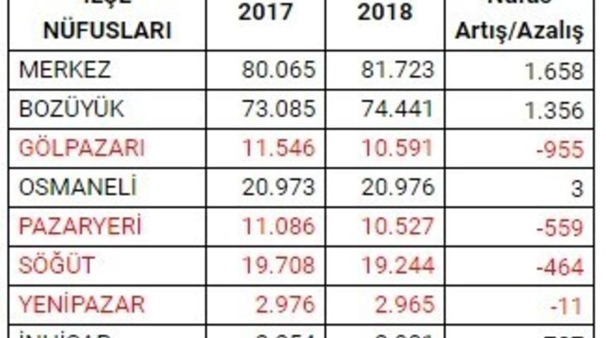 Bilecik&rsquo;in n&uuml;fusu 223 bin 448&rsquo;e ulaştı