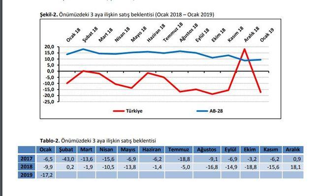 TEPAV: Perakende güveni 2019 yılına düşüşle başladı