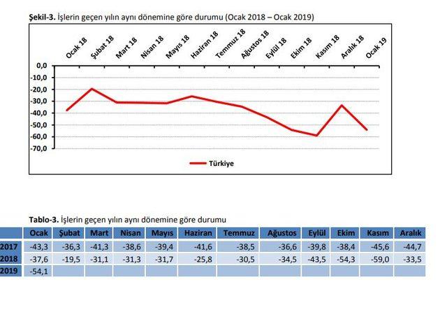 TEPAV: Perakende güveni 2019 yılına düşüşle başladı