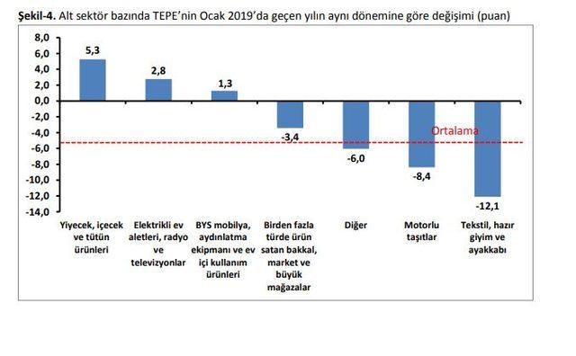 TEPAV: Perakende güveni 2019 yılına düşüşle başladı