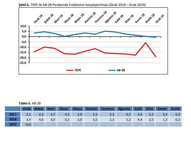 TEPAV: Perakende güveni 2019 yılına düşüşle başladı