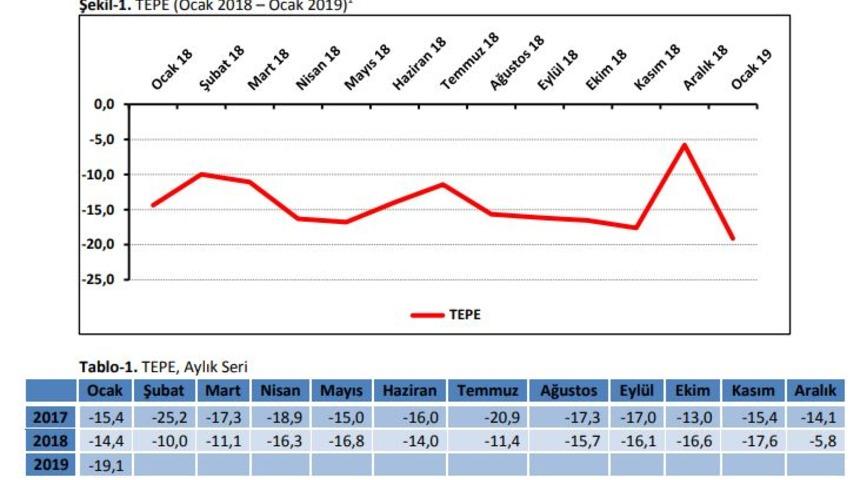 TEPAV: Perakende güveni 2019 yılına düşüşle başladı
