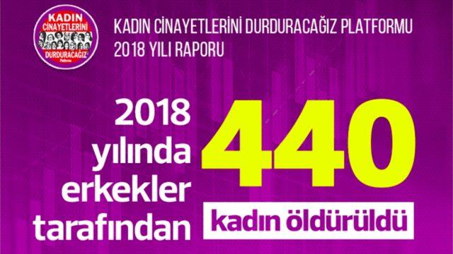 2018'de Türkiye'de 440 kadın erkekler tarafından öldürüldü