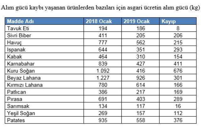 BİSAM: Asgari ücretli gıda ürünleri alım gücünün yüzde 4.5’ini kaybetti