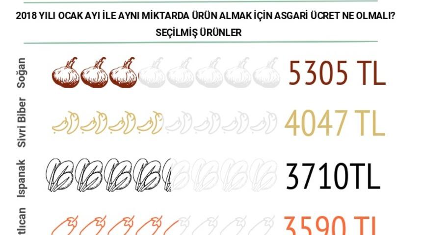 BİSAM: Asgari ücretli gıda ürünleri alım gücünün yüzde 4.5’ini kaybetti