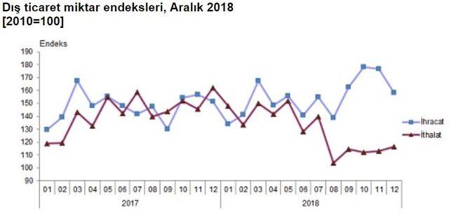 İhracat birim değer endeksi Aralık’ta yüzde 4.2 azaldı