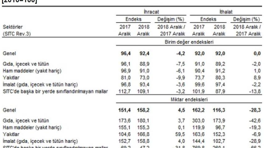 İhracat birim değer endeksi Aralık’ta yüzde 4.2 azaldı