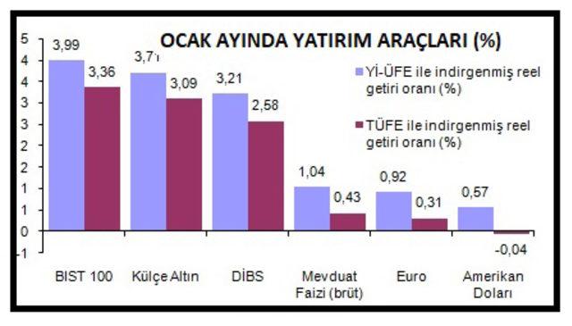 yatirim-araclari