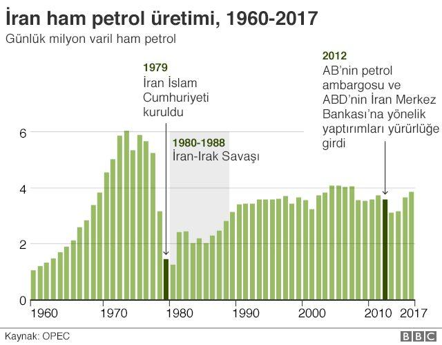 İran petrol