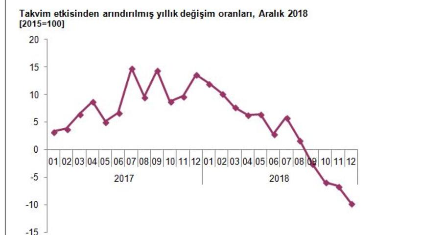 Sanayi üretimi açıklandı