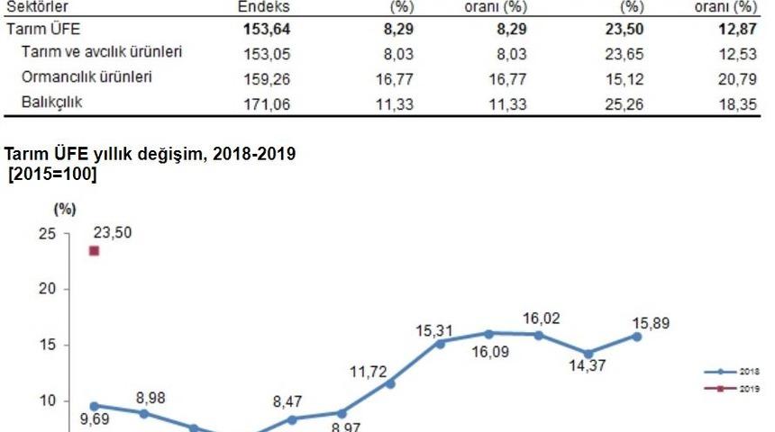 Tarım ürünleri üretici fiyatları Ocak’ta yüzde 8.29 arttı
