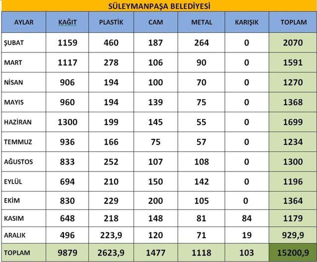 Süleymanpaşa Belediyesi çevreci projelerle 2018 yılına adını yazdırdı