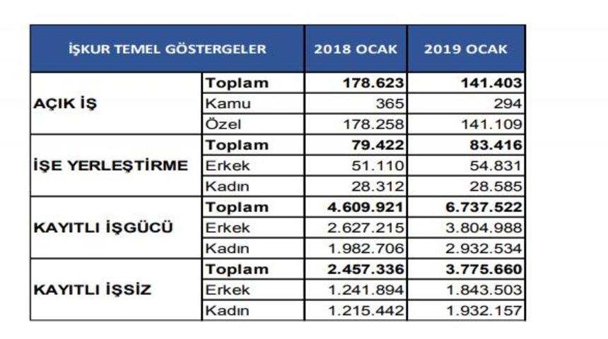 İşkur: Kayıtlı işsiz sayısı 3 milyon 775 bin 660 kişi