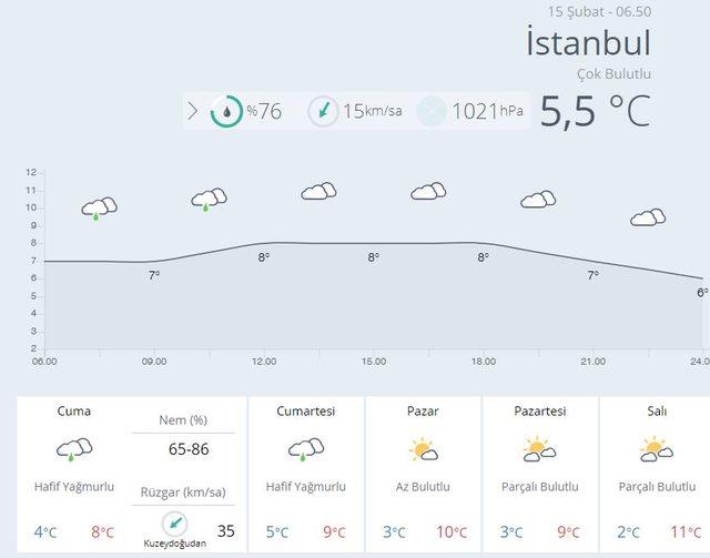 istanbul hava durumu