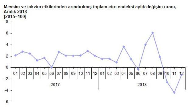 Toplam ciro Aralık 2018’de yıllık yüzde 10.8 yükseldi (2)