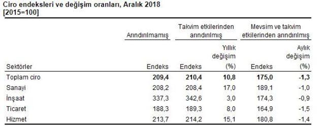 Toplam ciro Aralık 2018’de yıllık yüzde 10.8 yükseldi (2)