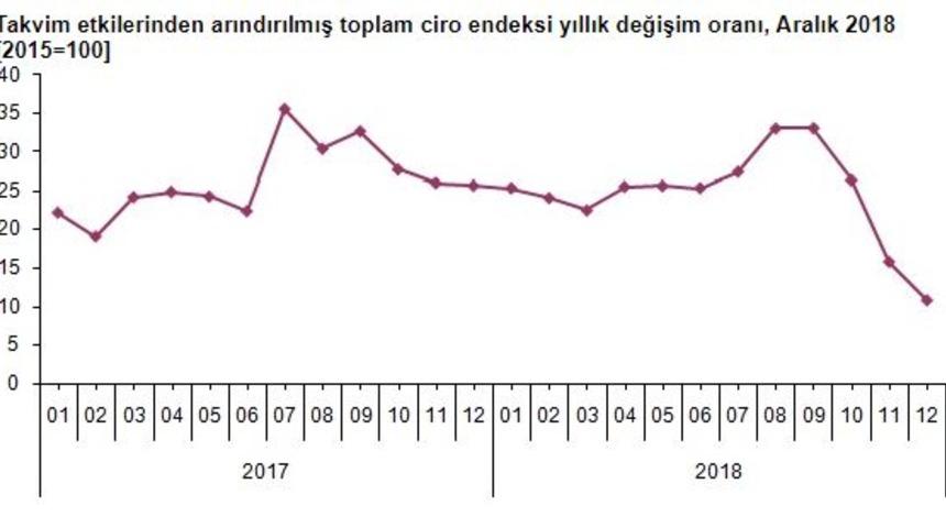 Toplam ciro Aralık 2018’de yıllık yüzde 10.8 yükseldi (2)
