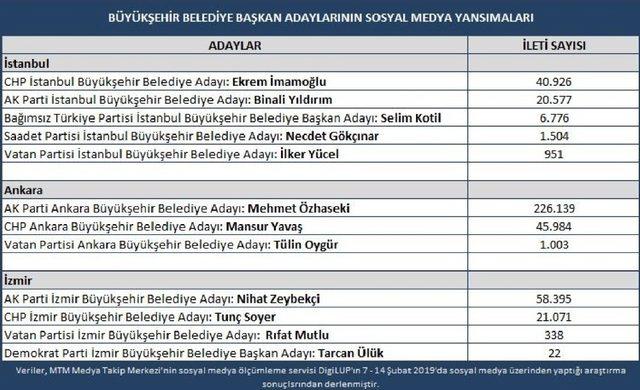 Nihat Zeybekci sosyal medyada çok konuşuldu, rakiplerine fark attı