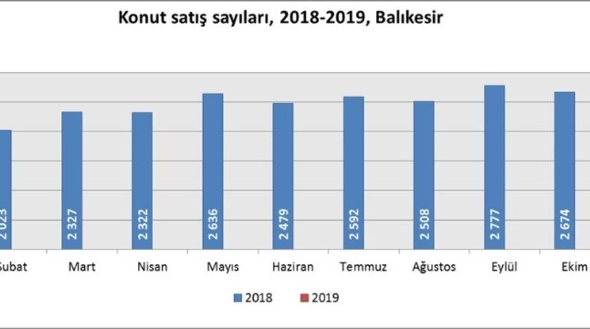 Balıkesir&rsquo;de konut satışları y&uuml;zde 25 azaldı