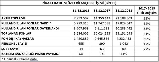 GM Özdemir: Ziraat Katılım'ın 2018 yılı karı 322.6 milyon lira