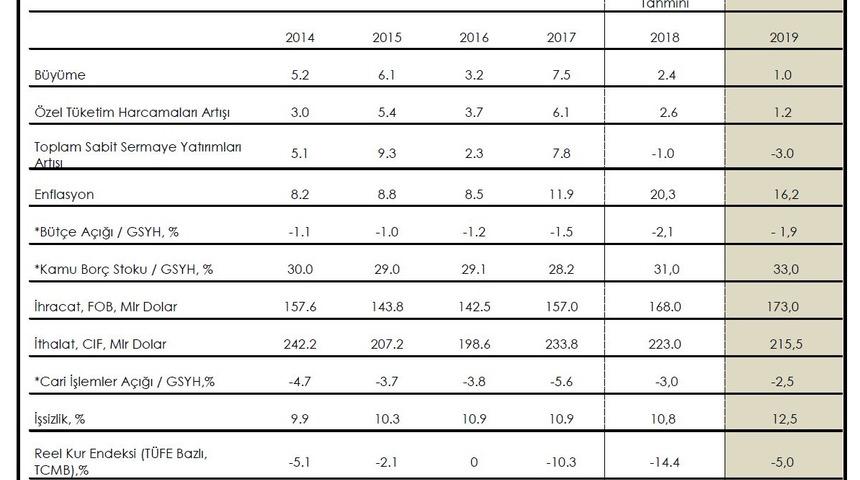 TÜSİAD Raporu: 2019'da büyüme %1.0, işsizlik %12.5, enflasyon %16.2
