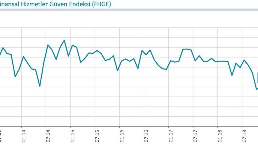 Finansal Hizmetler Güven Endeksi Şubat’ta 4.4 puan arttı