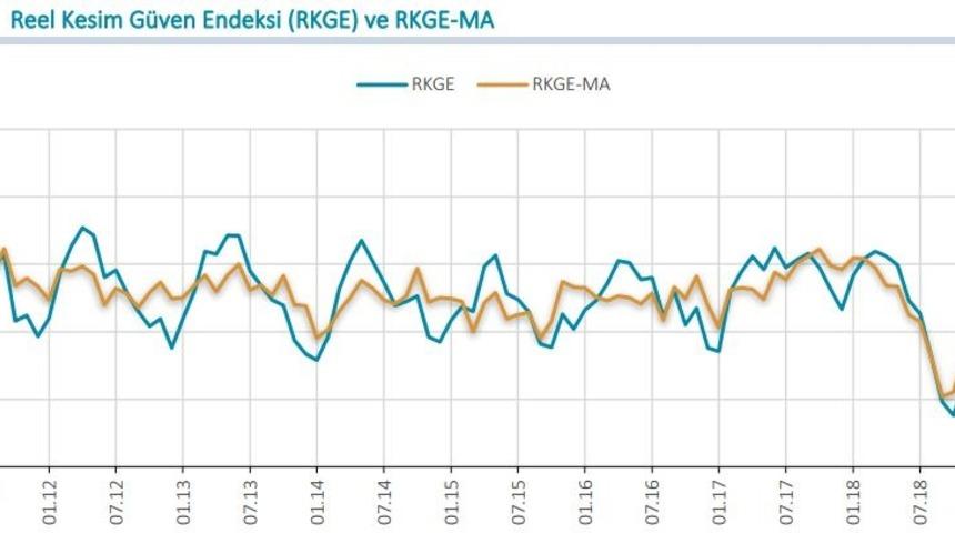 MB / Reel kesim güven endeksi Şubat’ta 4.2 puan arttı