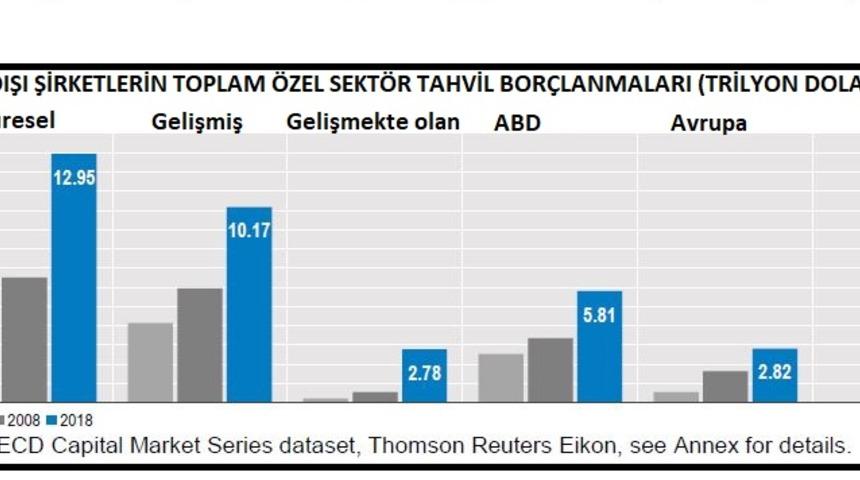 OECD-Özel sektör tahvil borçlanmaları 10 yılda iki katına çıktı