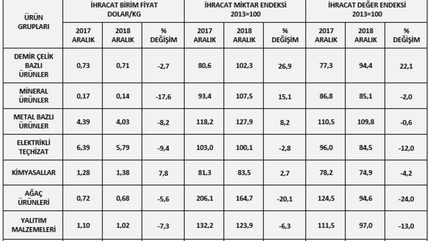 İMSAD: İnşaat malzemesi ithalatı 5 yılın en d&uuml;ş&uuml;k d&uuml;zeyinde