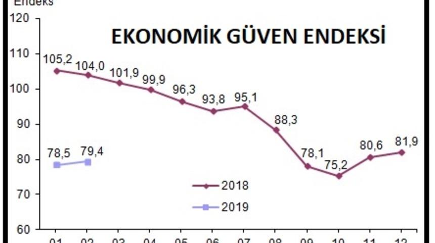 Ekonomik güven endeksi yüzde 1.2 artışla 79.4'e yükseldi (2)