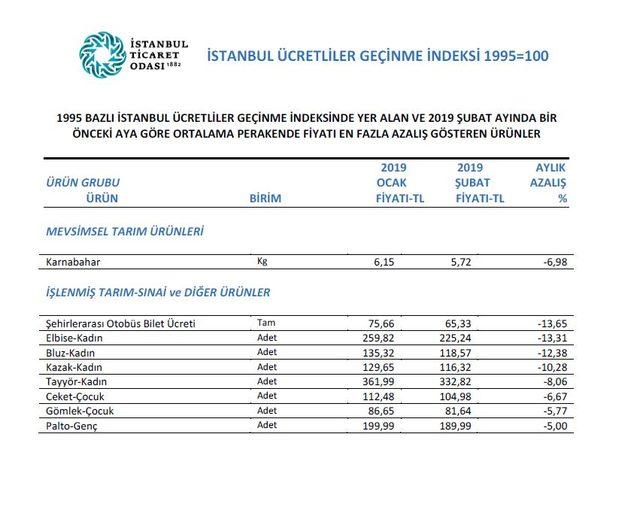 İTO: İstanbul'da Şubat ayında en fazla kıvırcık salata fiyatı arttı